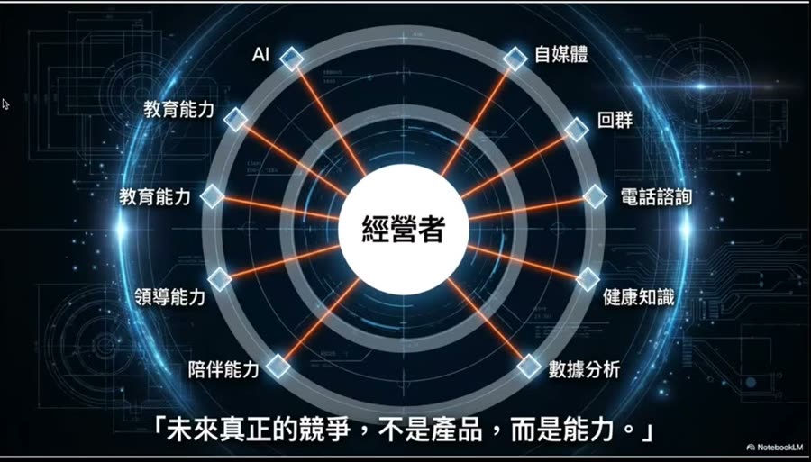 經營者能力雷達