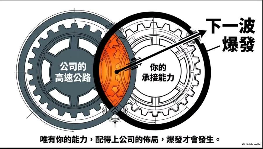 公司的高速公路 × 你的承接能力 = 下一波爆發